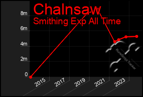 Total Graph of Chalnsaw