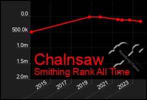 Total Graph of Chalnsaw