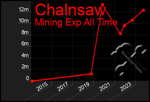 Total Graph of Chalnsaw