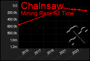 Total Graph of Chalnsaw