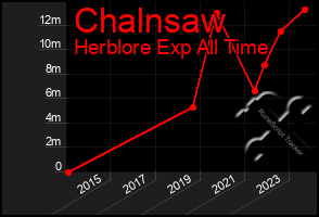 Total Graph of Chalnsaw