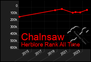 Total Graph of Chalnsaw