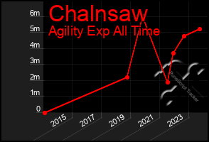 Total Graph of Chalnsaw