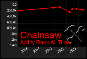 Total Graph of Chalnsaw