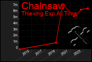 Total Graph of Chalnsaw