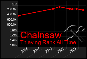 Total Graph of Chalnsaw