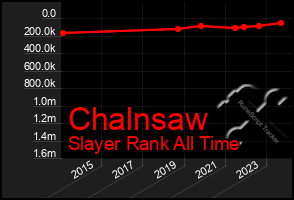 Total Graph of Chalnsaw