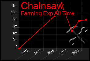 Total Graph of Chalnsaw