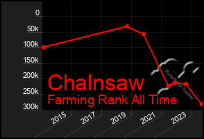 Total Graph of Chalnsaw