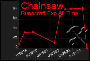 Total Graph of Chalnsaw