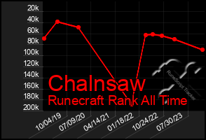 Total Graph of Chalnsaw