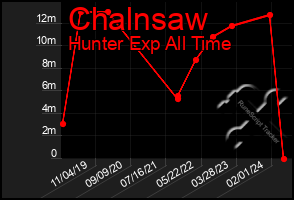 Total Graph of Chalnsaw