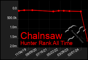 Total Graph of Chalnsaw