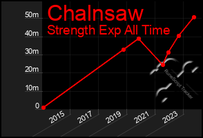 Total Graph of Chalnsaw