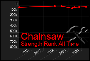 Total Graph of Chalnsaw