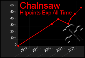 Total Graph of Chalnsaw