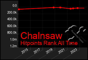 Total Graph of Chalnsaw