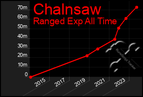 Total Graph of Chalnsaw