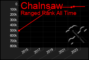 Total Graph of Chalnsaw