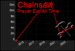 Total Graph of Chalnsaw