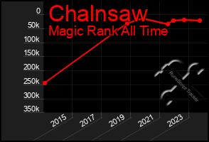 Total Graph of Chalnsaw