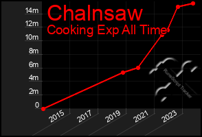 Total Graph of Chalnsaw