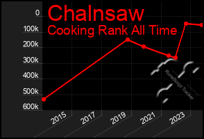 Total Graph of Chalnsaw