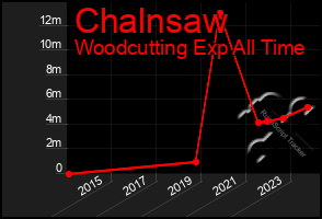 Total Graph of Chalnsaw