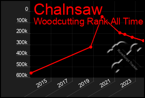 Total Graph of Chalnsaw