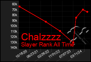 Total Graph of Chalzzzz