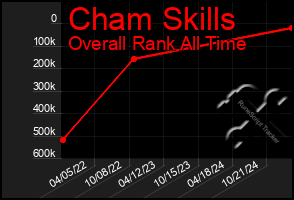 Total Graph of Cham Skills