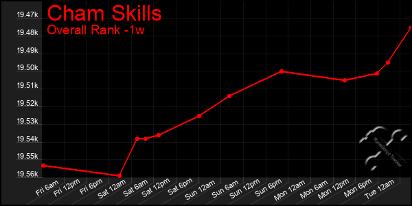 1 Week Graph of Cham Skills