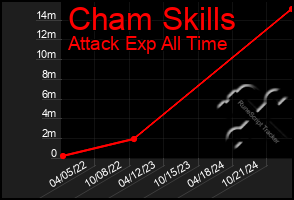 Total Graph of Cham Skills