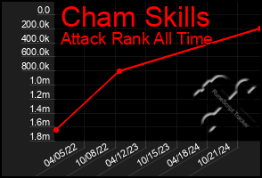 Total Graph of Cham Skills