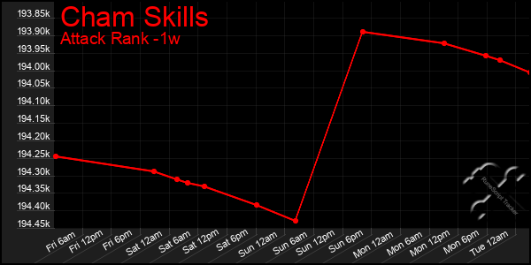 Last 7 Days Graph of Cham Skills