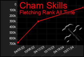 Total Graph of Cham Skills