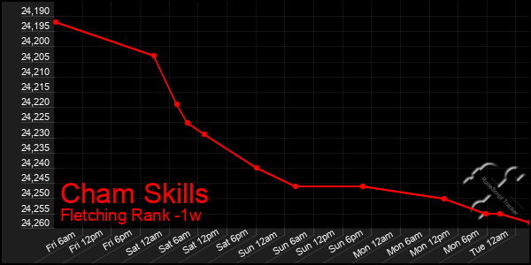 Last 7 Days Graph of Cham Skills