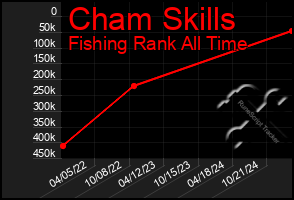 Total Graph of Cham Skills