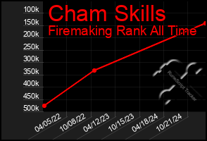 Total Graph of Cham Skills