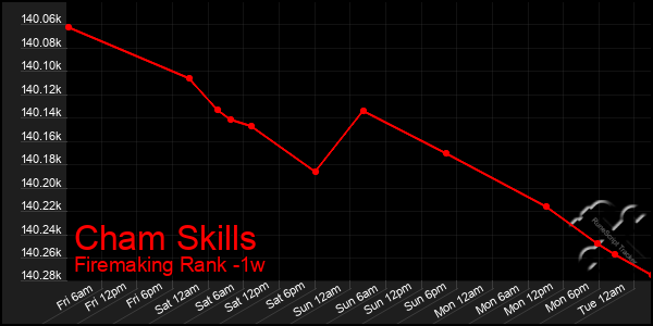 Last 7 Days Graph of Cham Skills