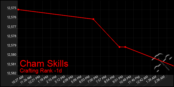 Last 24 Hours Graph of Cham Skills