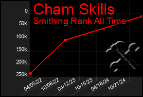 Total Graph of Cham Skills