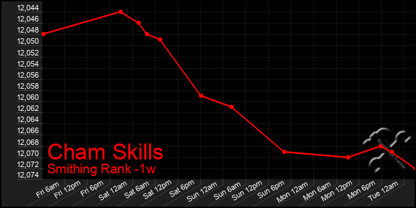 Last 7 Days Graph of Cham Skills