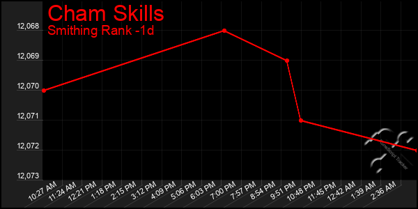 Last 24 Hours Graph of Cham Skills