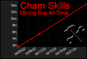 Total Graph of Cham Skills