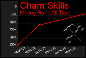 Total Graph of Cham Skills