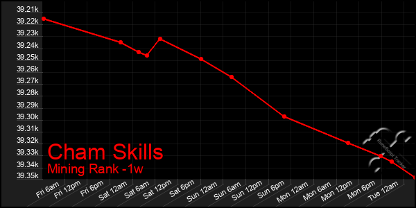 Last 7 Days Graph of Cham Skills