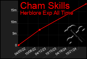 Total Graph of Cham Skills