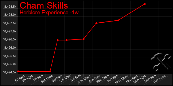 Last 7 Days Graph of Cham Skills