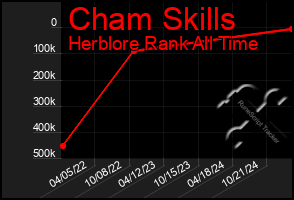 Total Graph of Cham Skills